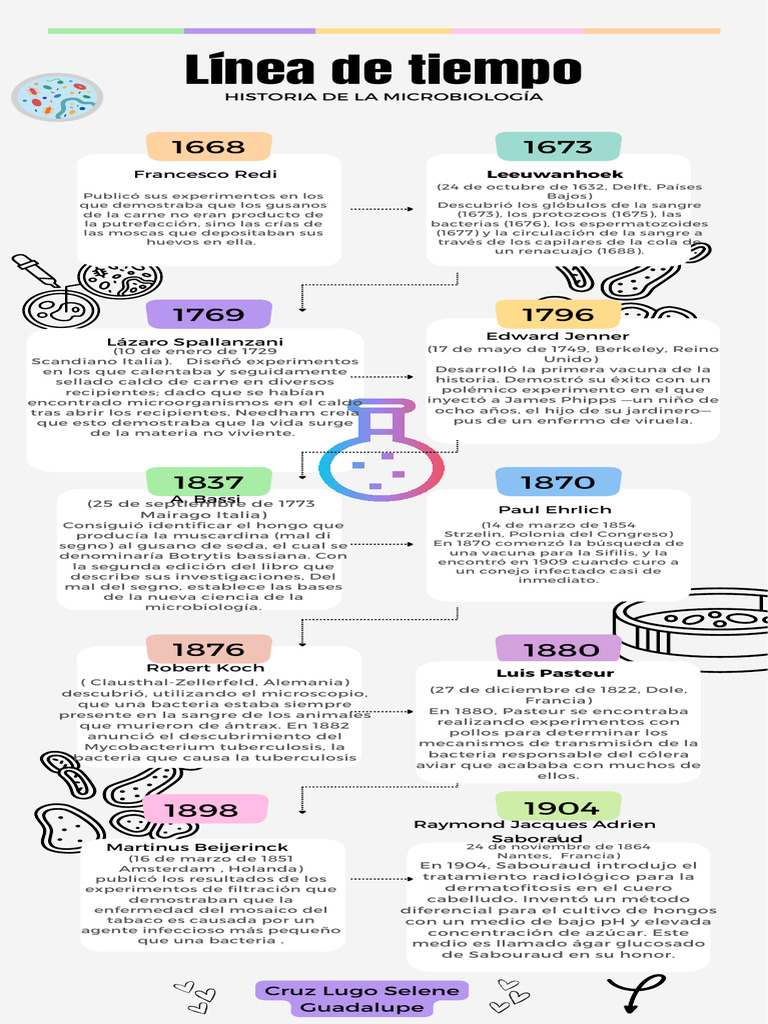 Línea de tiempo de la microbiología | PDF | Luis Pasteur | Inmunología