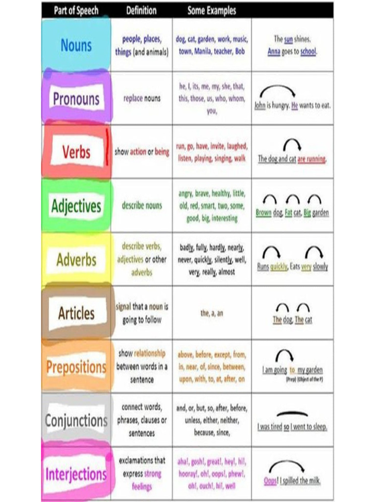 Part of Speech | PDF