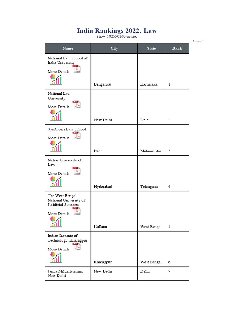 NIRF 2022 Law College Rankings | PDF | Delhi | South Asia