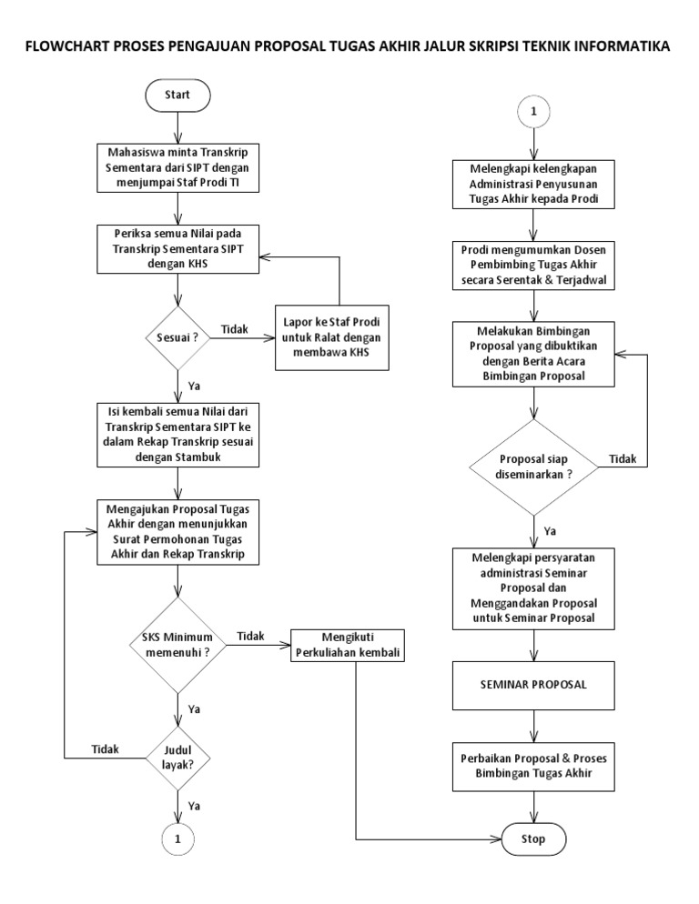 Flowchart Pengajuan Proposal Skripsi | PDF