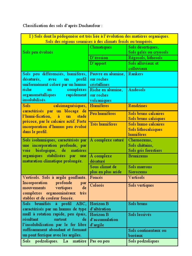 Classification des sols selon Duchaufour | PDF | Sol (pédologie) | Argile
