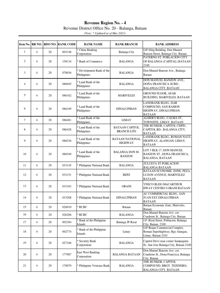 Bataan Bank Branches and Codes List | PDF | Companies | Banks