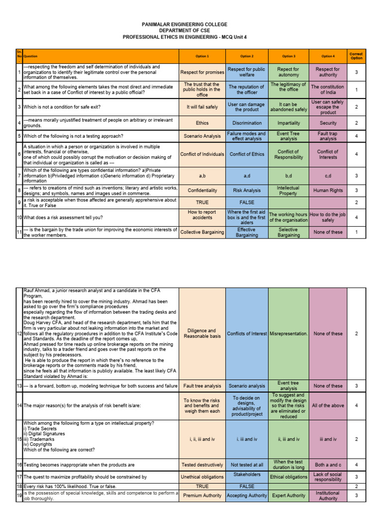 UNIT4 MCQ Ethics PDF Employment Intellectual Property