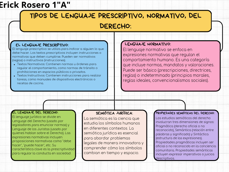 Tipos de Lenguaje Prescriptivo, Normativo, Del Derecho | PDF ...