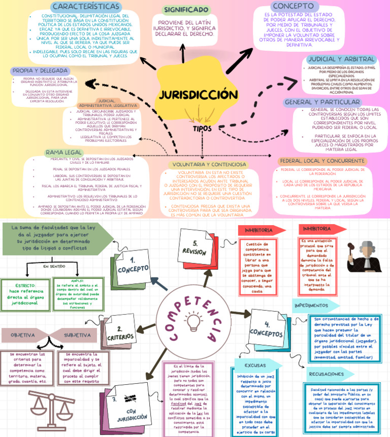 Mapa Conceptual Jurisdiccion y Competencia | PDF | Judicaturas ...