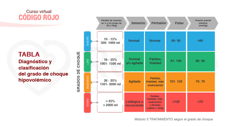 Clasificación del Choque Hipovolémico | PDF