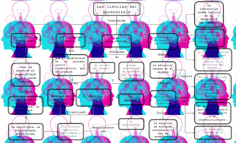 Mapa Conceptual Unidad 6 | PDF | Aprendizaje | Constructivismo ...