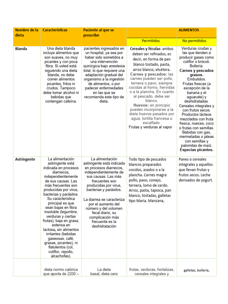 Tipos De Dieta Pdf Dieta Alimentos