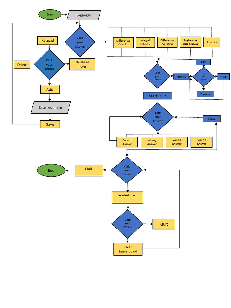 Flowchart | PDF | Mathematical Physics | Differential Calculus