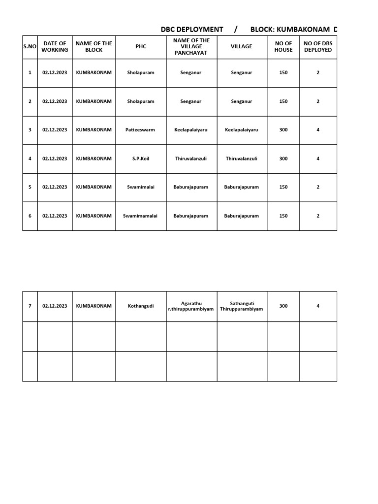 DBC Deployment Report for Kumbakonam | PDF
