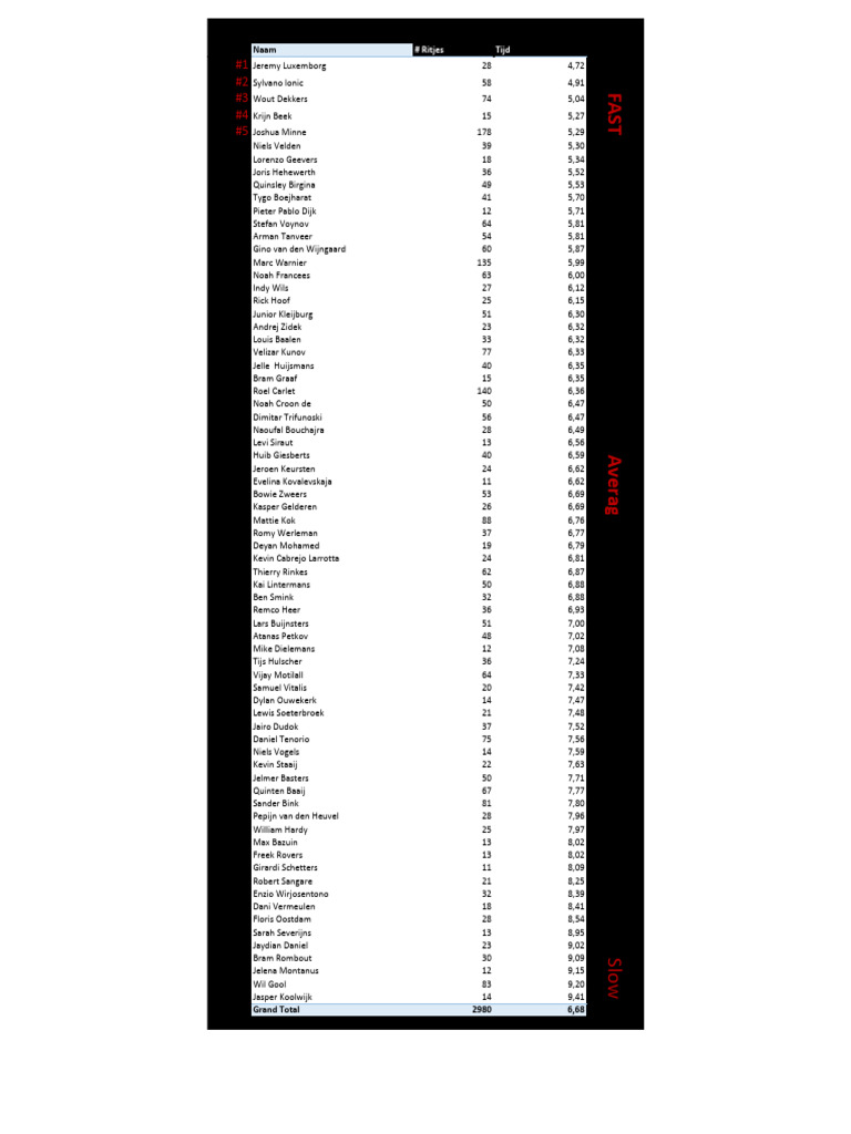 Fastest Drivers Group PDF