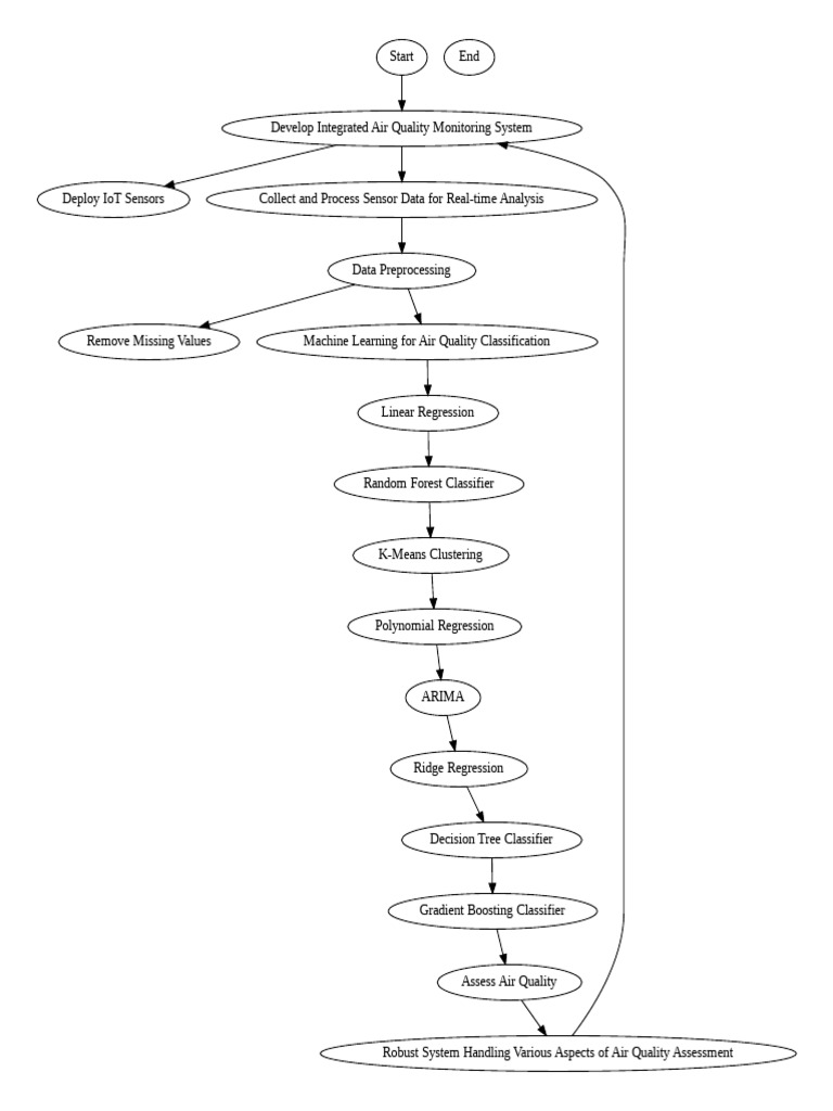 Air Quality Monitoring System PDF