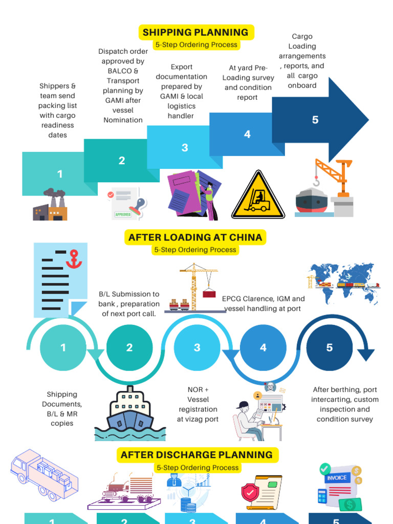 Shipping Planning | PDF | Cargo | Logistics