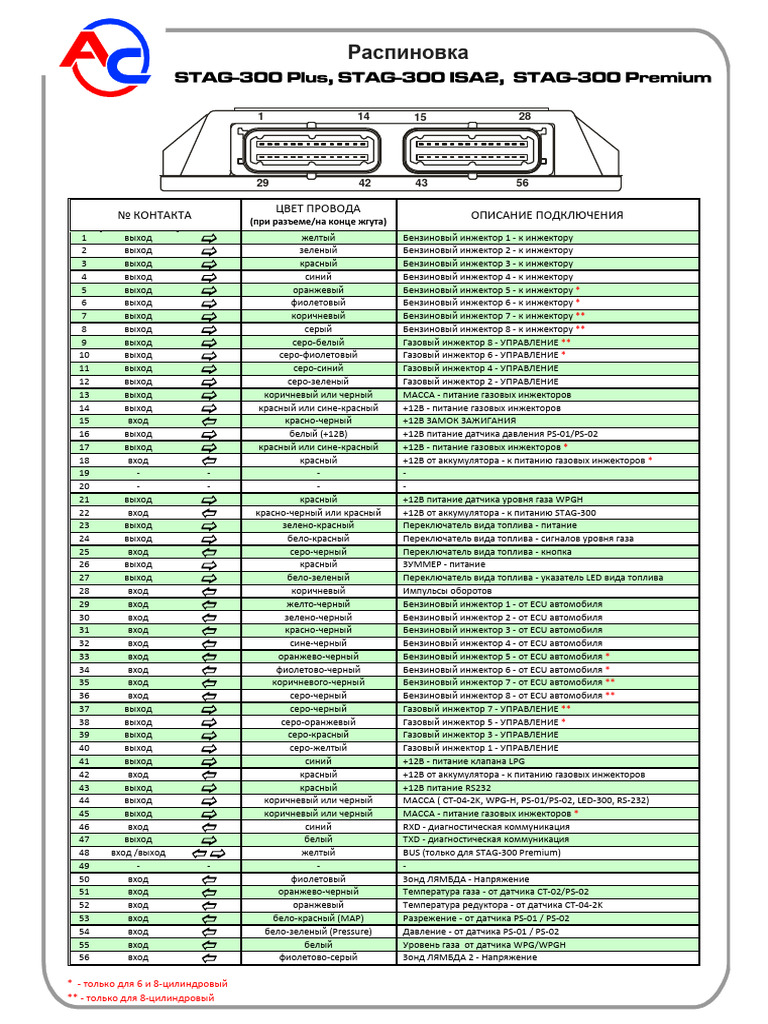 RUS-STAG-300 PLUS, ISA2, PREMIUM Opis Wyprowadzeń | PDF