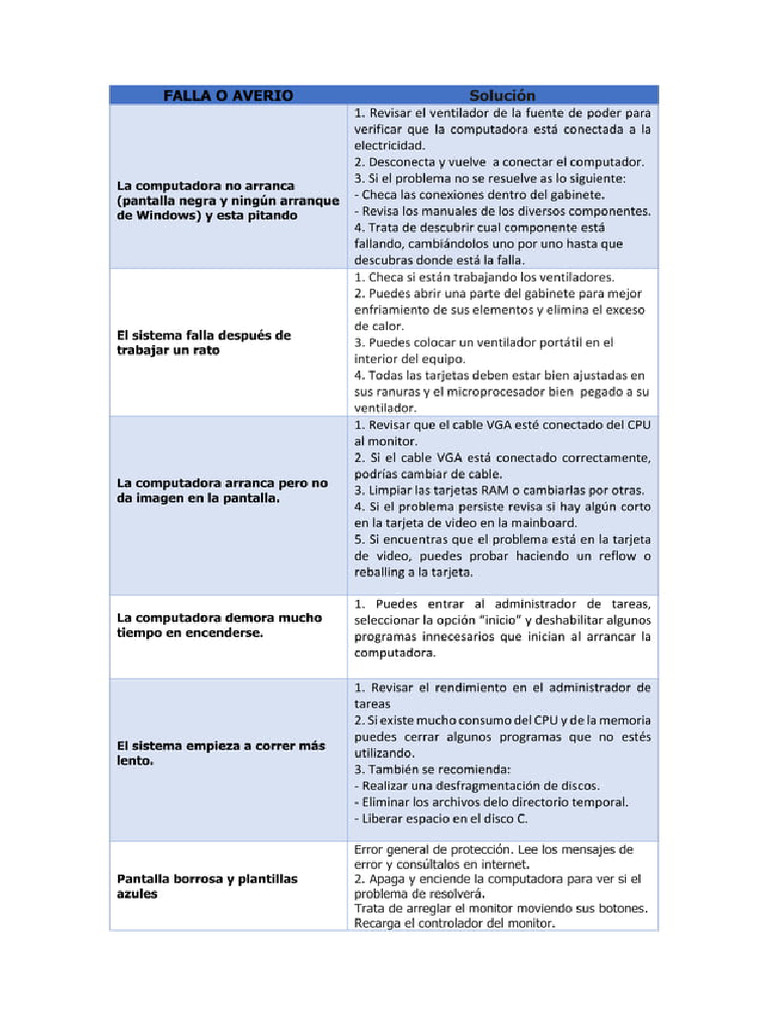 Fallas Y Soluciones Comunes Del Computador Pdf