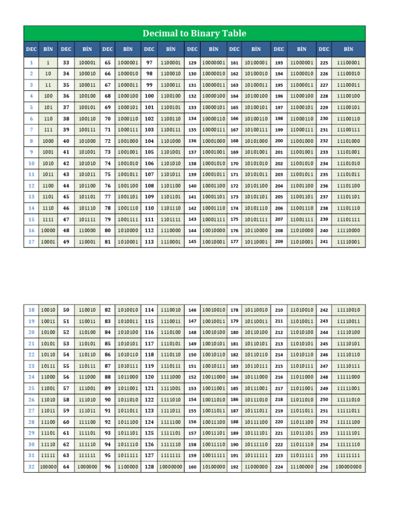 Decimal To Binary Table | PDF | Theoretical Computer Science | Computer ...
