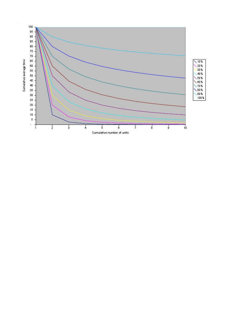 Learning Curve | PDF