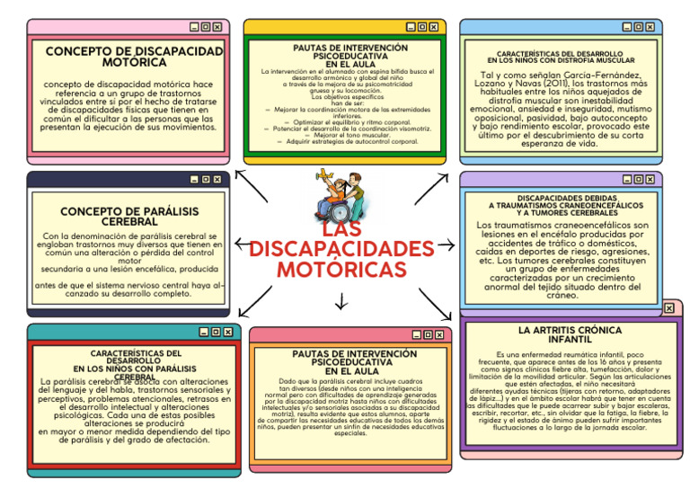 14 Discapacidades Motoras | PDF | Cerebro | Lesión