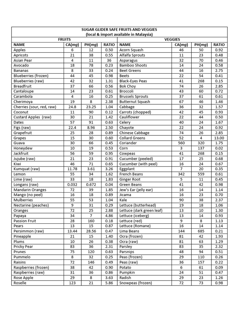 sugar-glider-safe-fruits-and-veggies-pdf-version-1-pdf-fruit