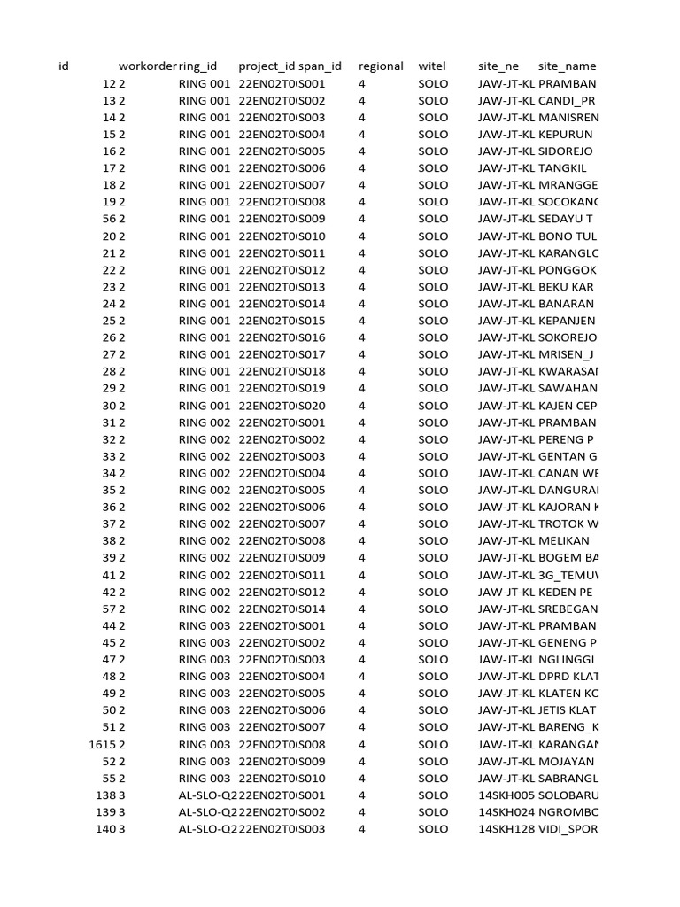 Site Management Data - Solo Region | PDF | Technology & Engineering