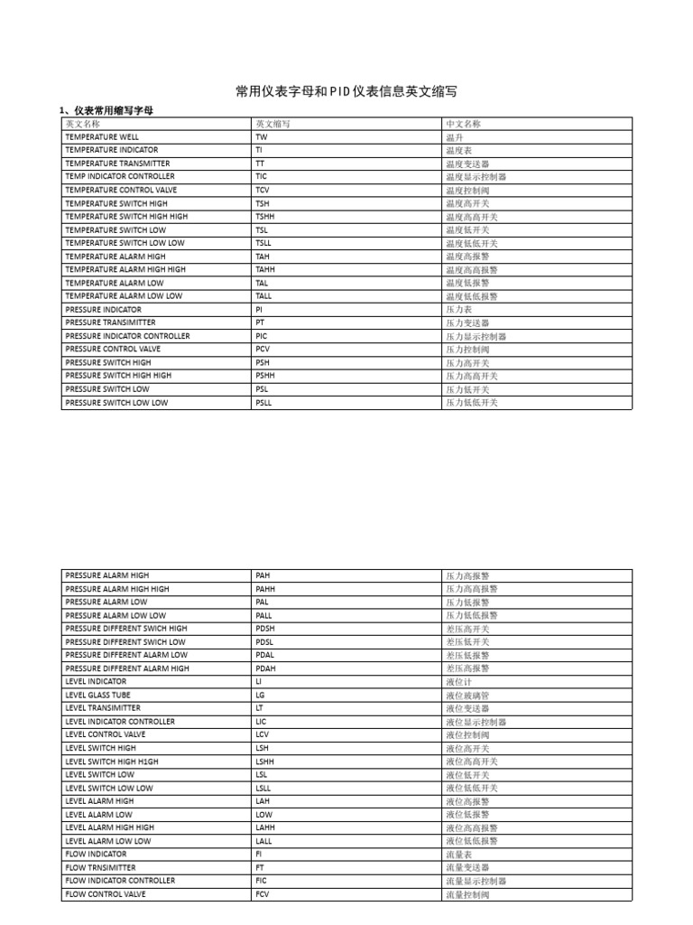 常用仪表字母和PID仪表信息英文缩写| PDF