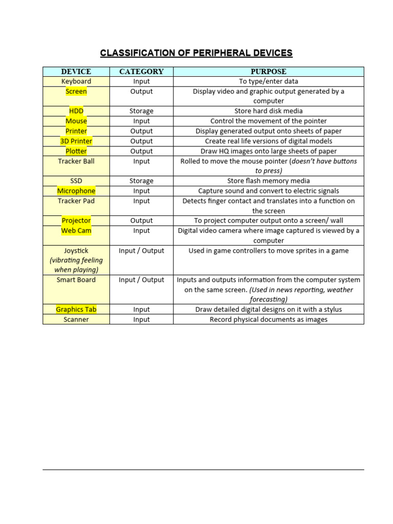 Classification of Peripheral Devices | PDF | Input/Output | Computer ...