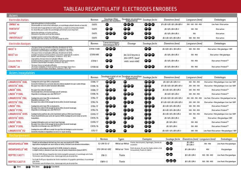 Selection Table Stick Electrodes FR | PDF | Acier inoxydable | Construction