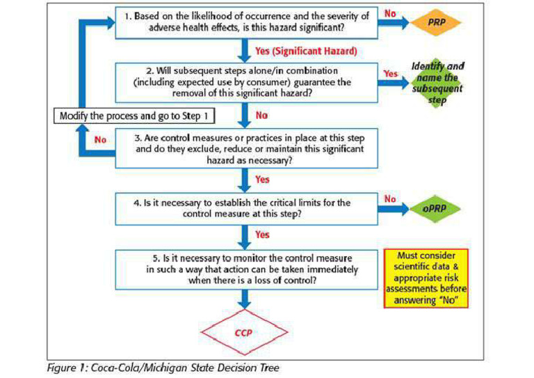 HACCP Decision Tree | PDF