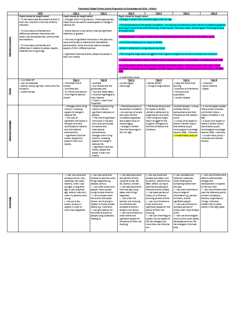 Charlwood Progression of Knowledge and Skills in History PDF