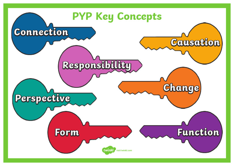 Pyp key concepts single page poster pdf