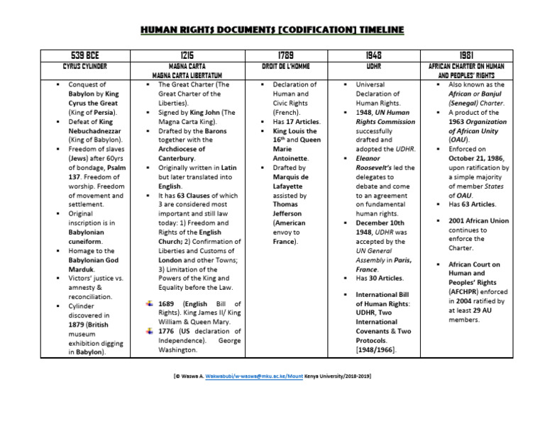 BJS 4139 HR Documents Timeline | PDF | Human Rights | Magna Carta