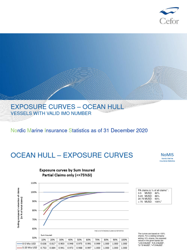 Ocean Hull Exposure Curves Analysis | PDF | Reinsurance | Business