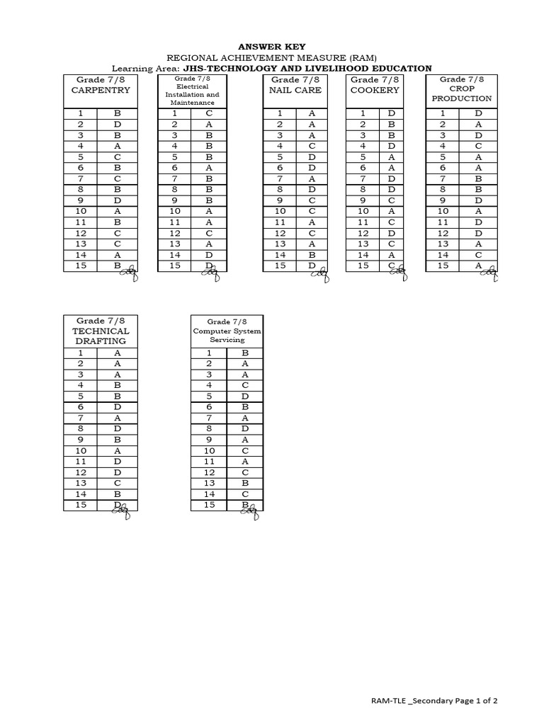 RAM TLE Grade 7 Answer Key | PDF
