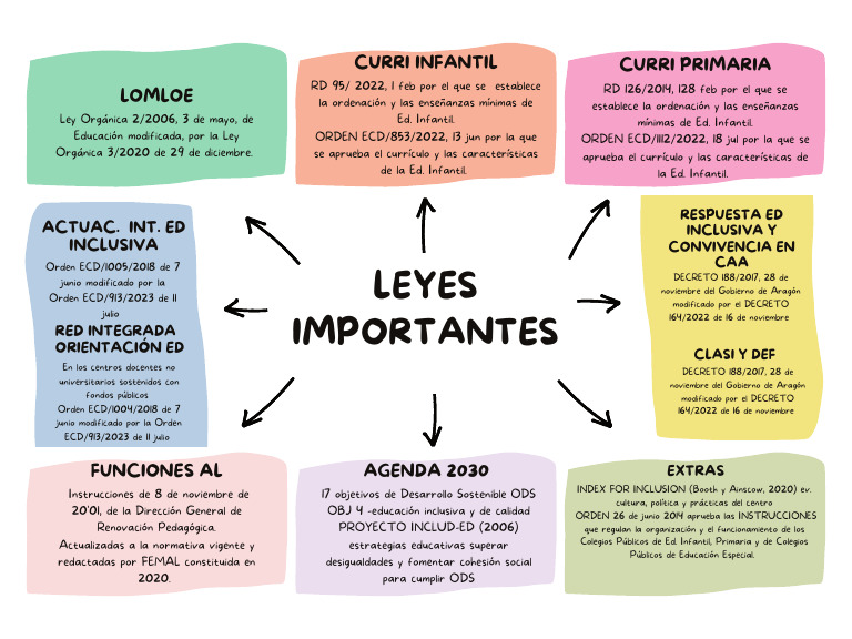 Mapa Mental de Inclusión Educativa | PDF