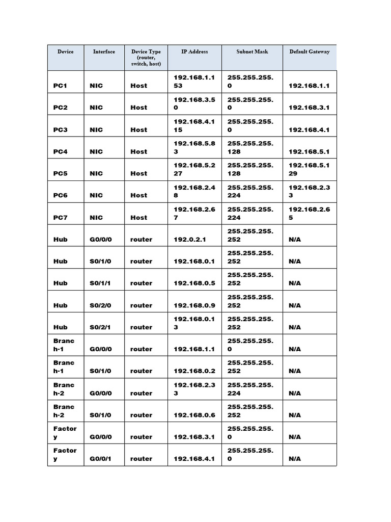 Device Interface Device Type (Router, Switch, Host) IP Address