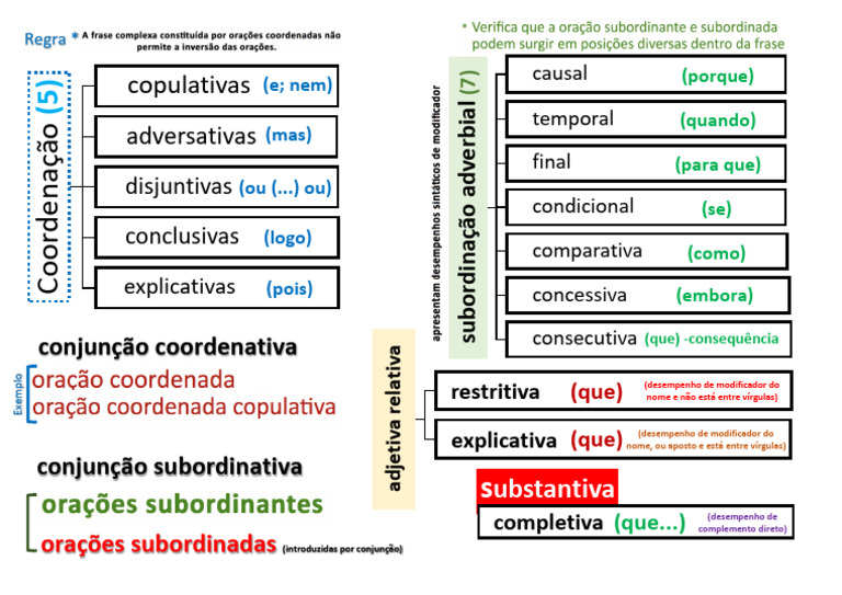 Esquema - Coordenação e Subordinação | PDF | Sintaxe | Linguística