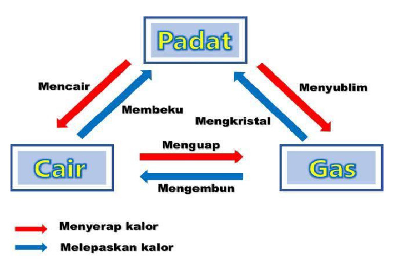 Skema Wujud Zat Dan Perubahannya | PDF
