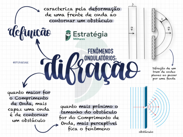 Mapa Mental - Ondas Difração - Física | PDF