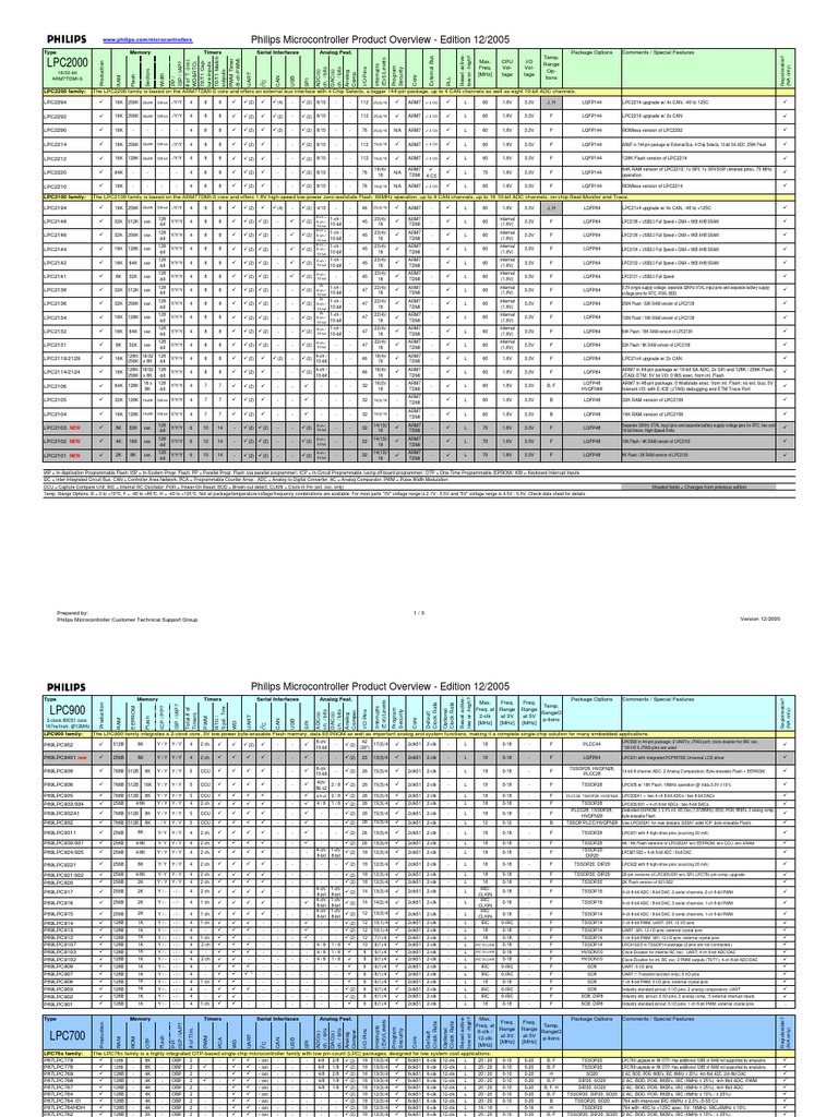 Philips Microcontroller Specs | PDF | Microcontroller | Analog To ...