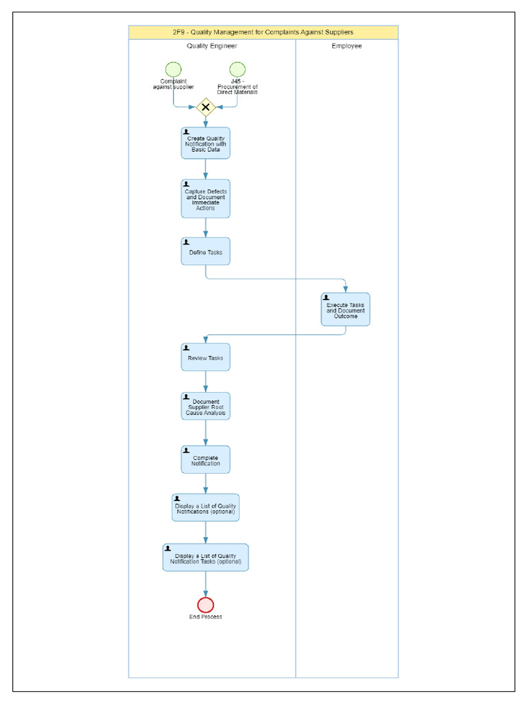 2F9 - Quality Management For Complaints Against Suppliers | PDF