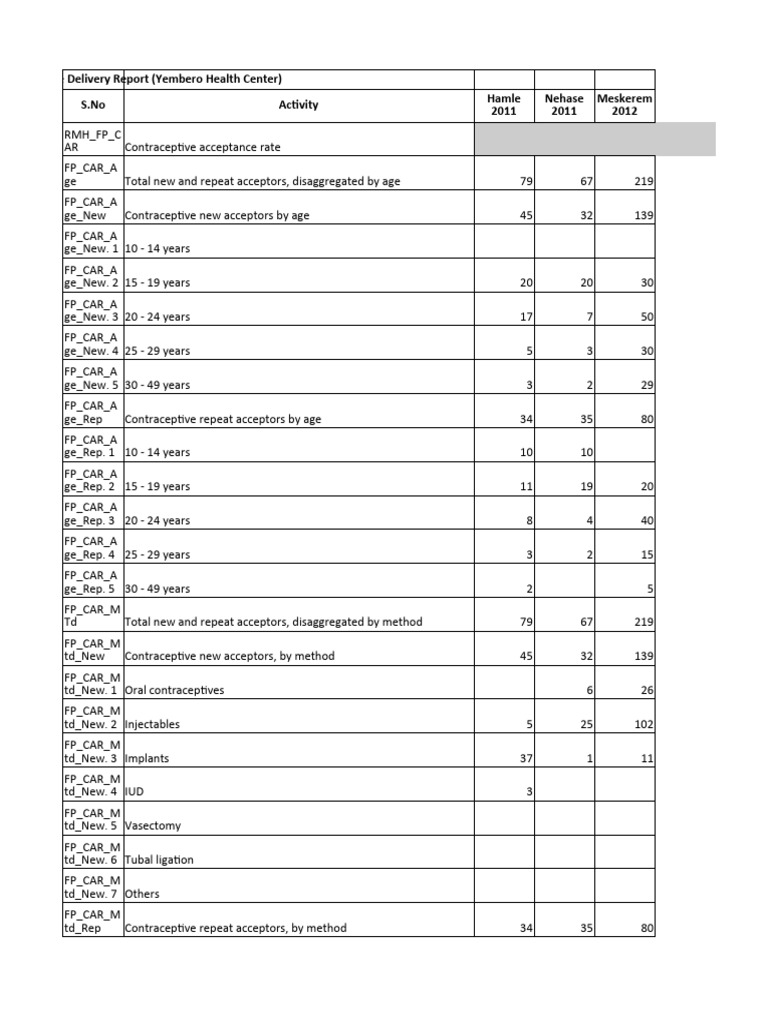 Yembero HC Report | PDF | Birth Control | Hiv/Aids