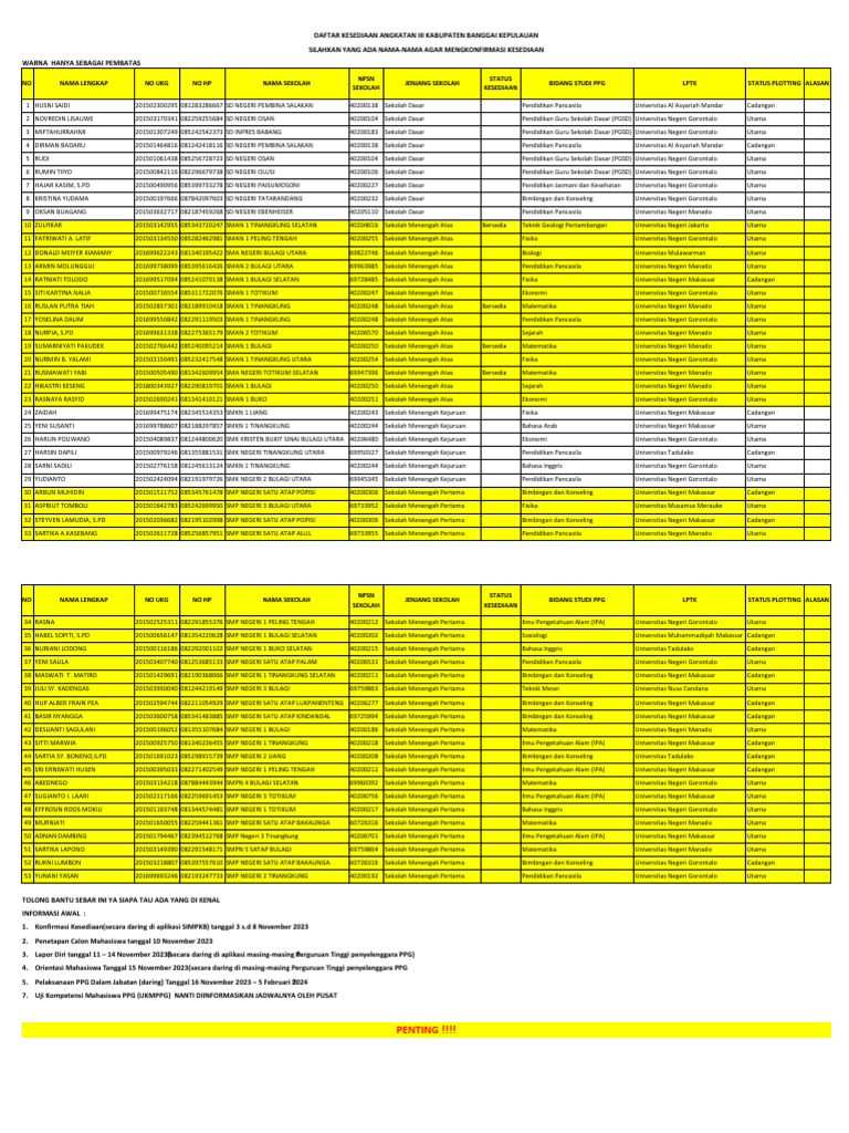 Daftar Kesediaan PPG Angkatan III 2023 | PDF