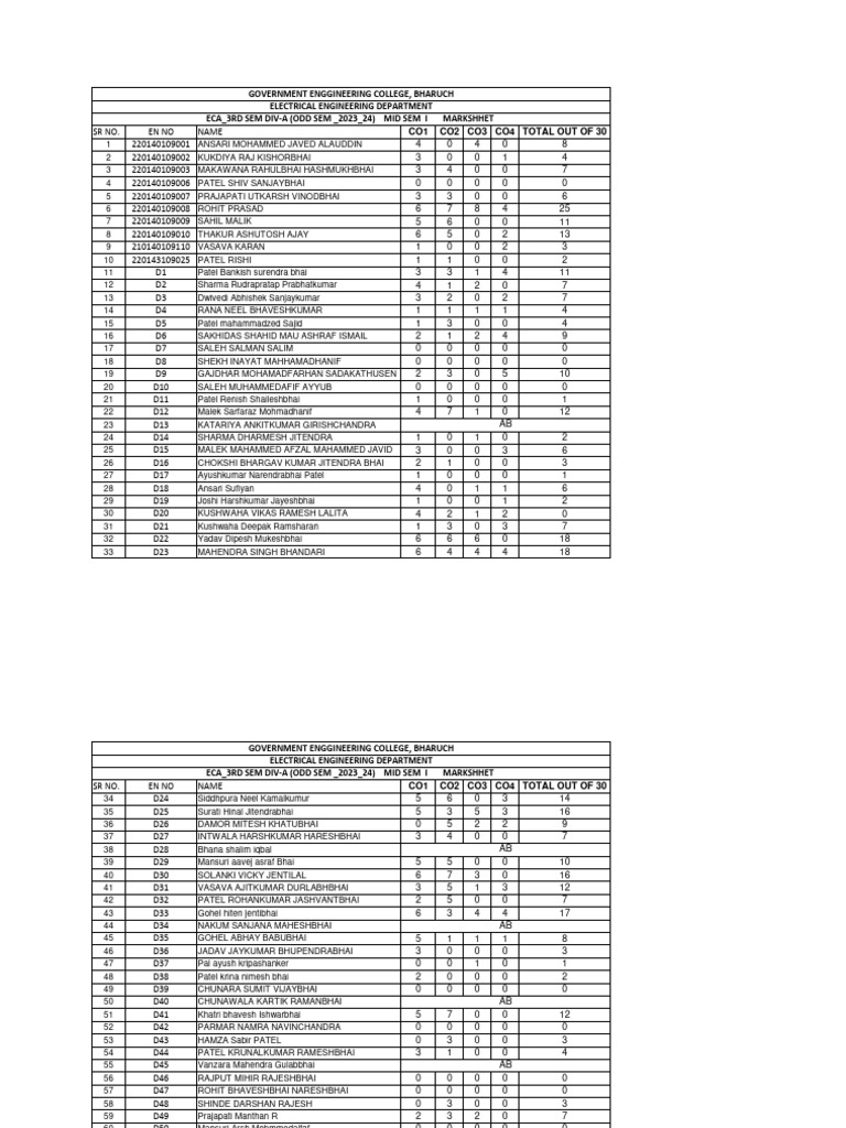 ECA Mid Sem I Results - 3rd Sem | PDF