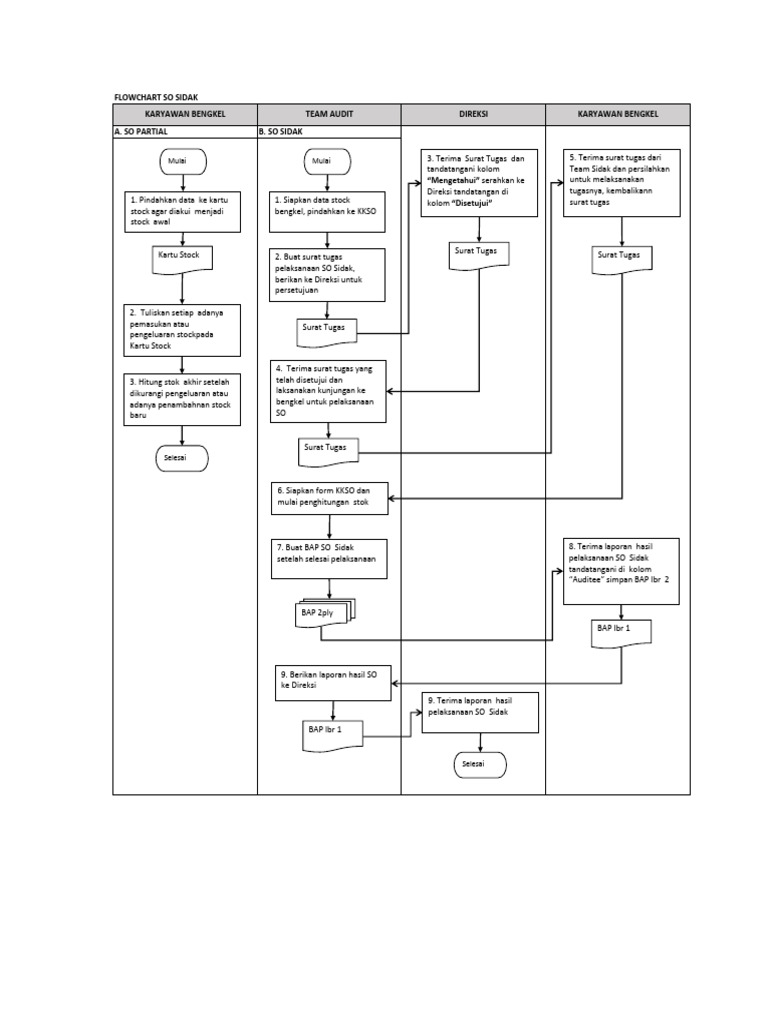 Proses dan Flowchart Stock Opname Sidak | PDF