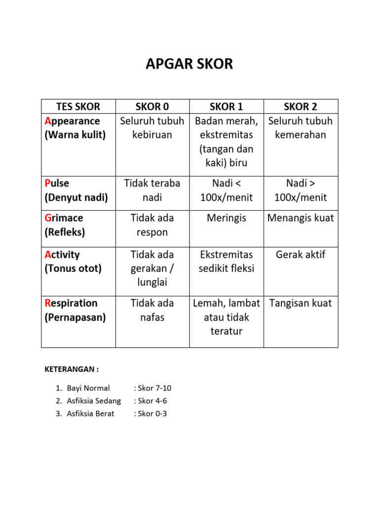 Skor APGAR dan Kategorinya pada Bayi | PDF