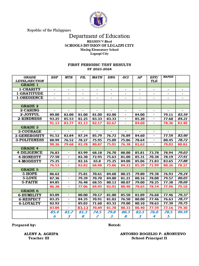 First Periodic Test Results Pdf Philippines Public Administration
