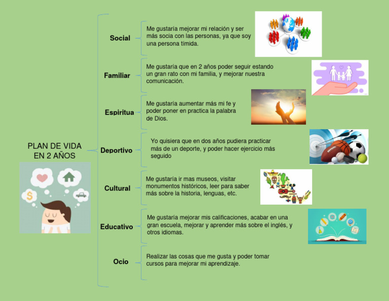 Plan de Vida | PDF | Crecimiento personal y profesional | Estilo de vida