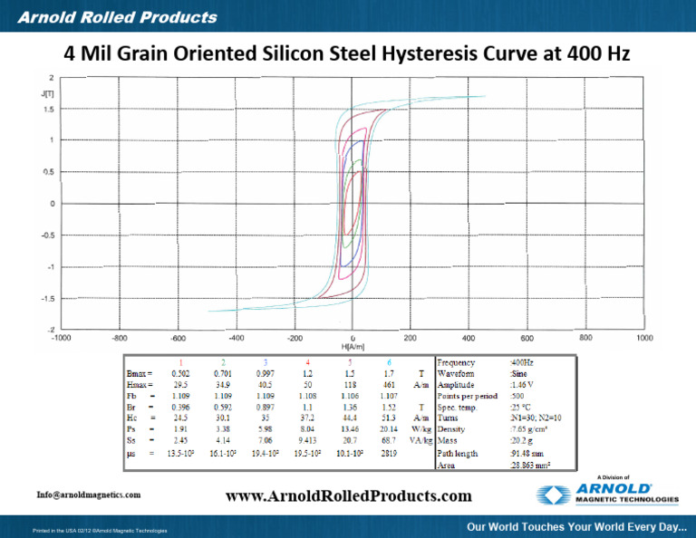07 Mil Grain Oriented Electrical Steel Hysteresis Curve at 400hz PDF