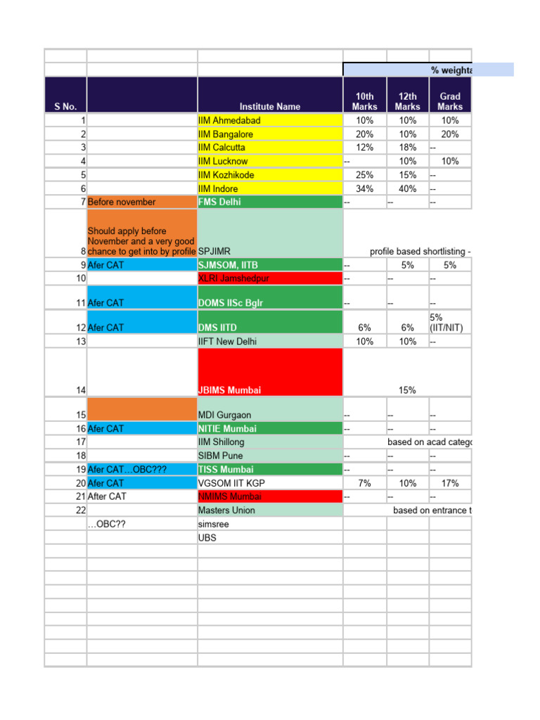 CLG Lists | PDF | Higher Education | Standardized Tests