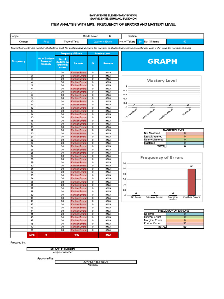 4in1 Template Item Analysis With MPS Mastery Level Frequency of Errors ...